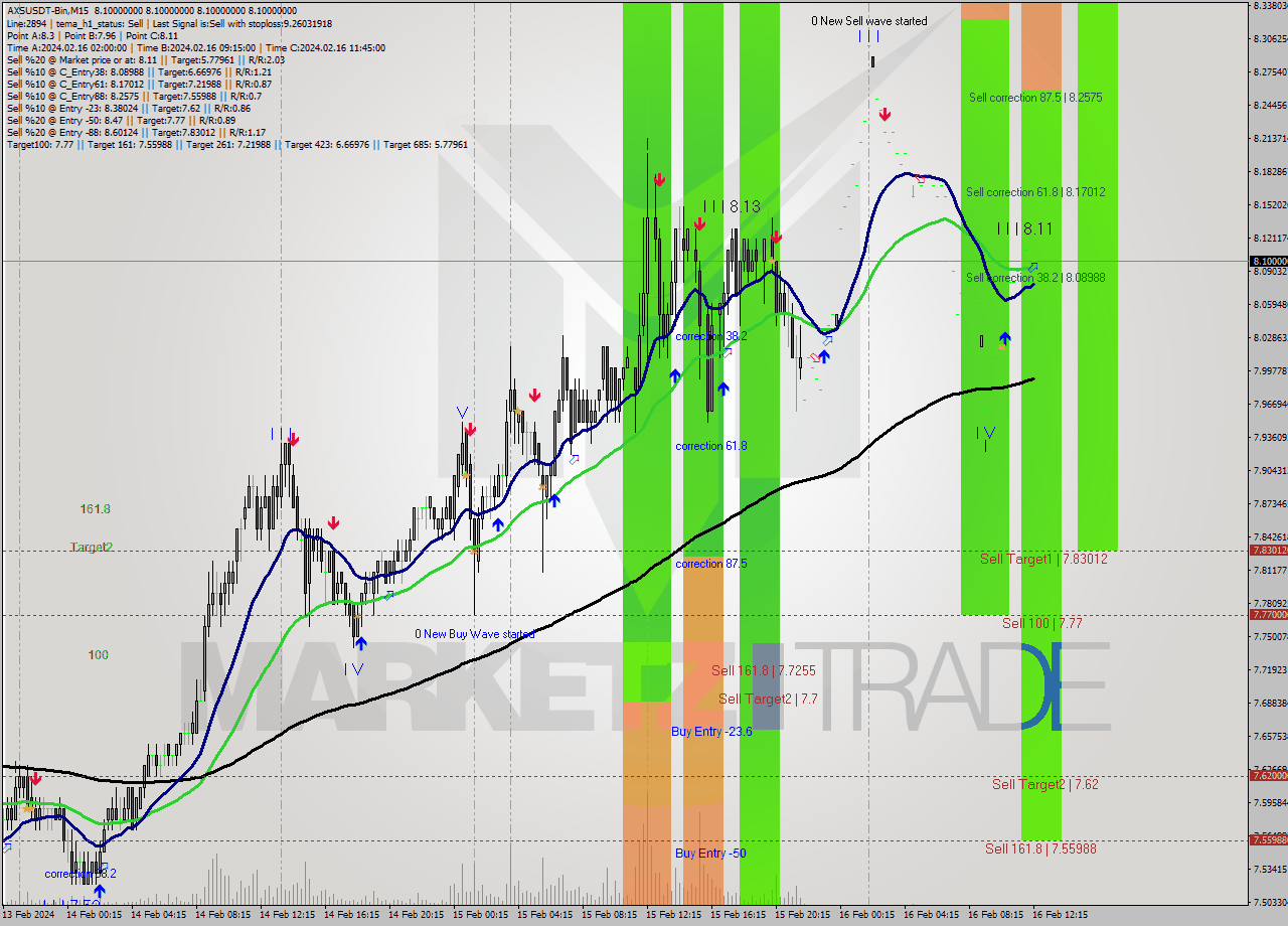 AXSUSDT-Bin M15 Signal