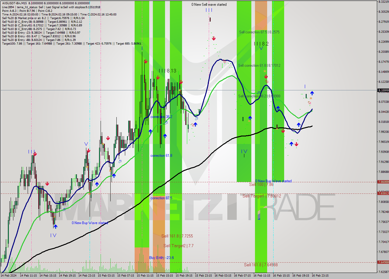 AXSUSDT-Bin M15 Signal