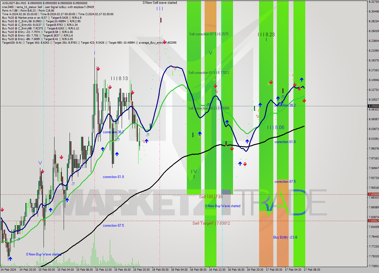 AXSUSDT-Bin M15 Signal