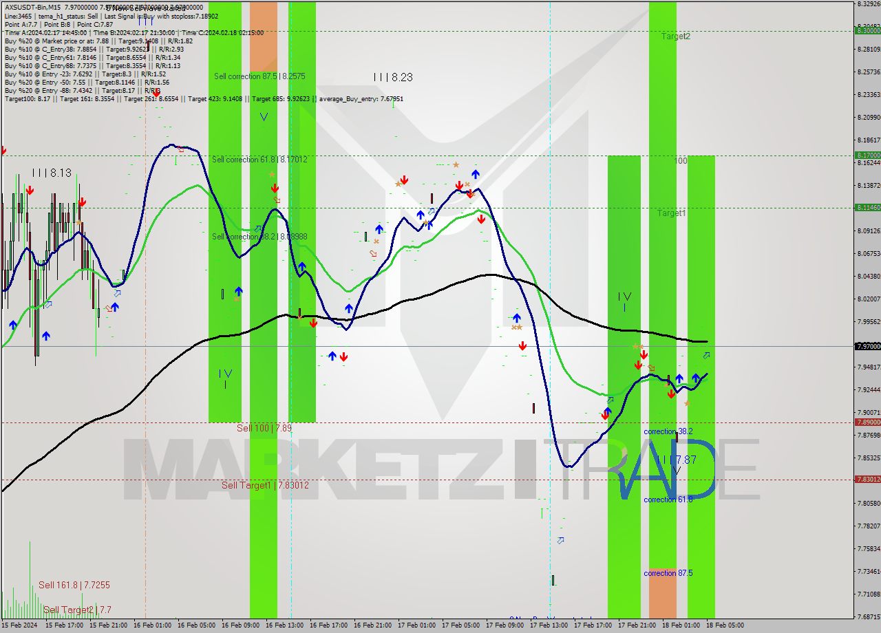 AXSUSDT-Bin M15 Signal