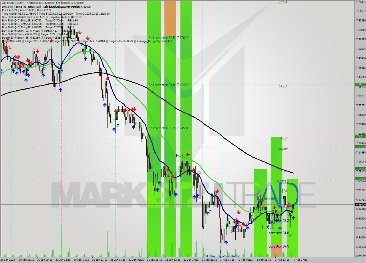 AXSUSDT-Bin M15 Signal
