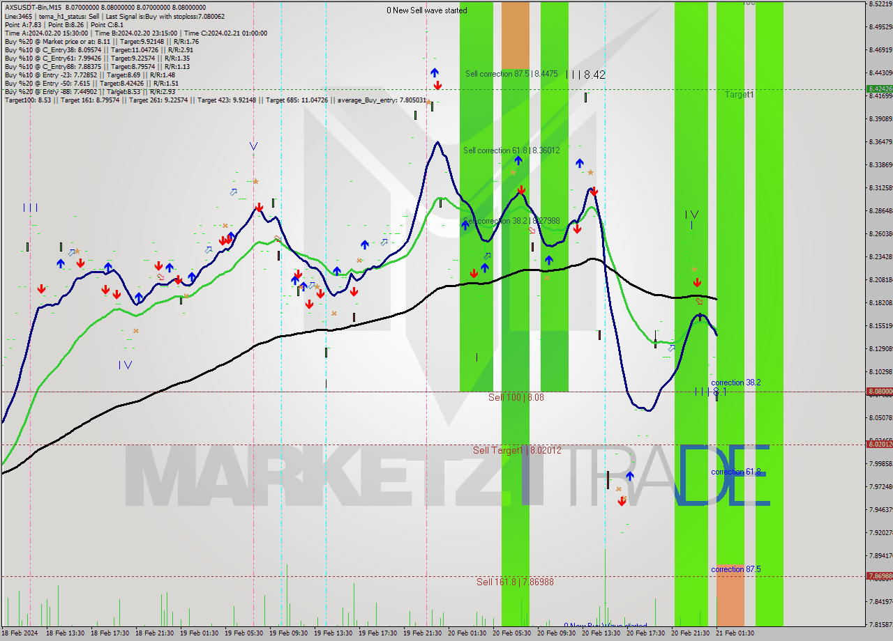 AXSUSDT-Bin M15 Signal