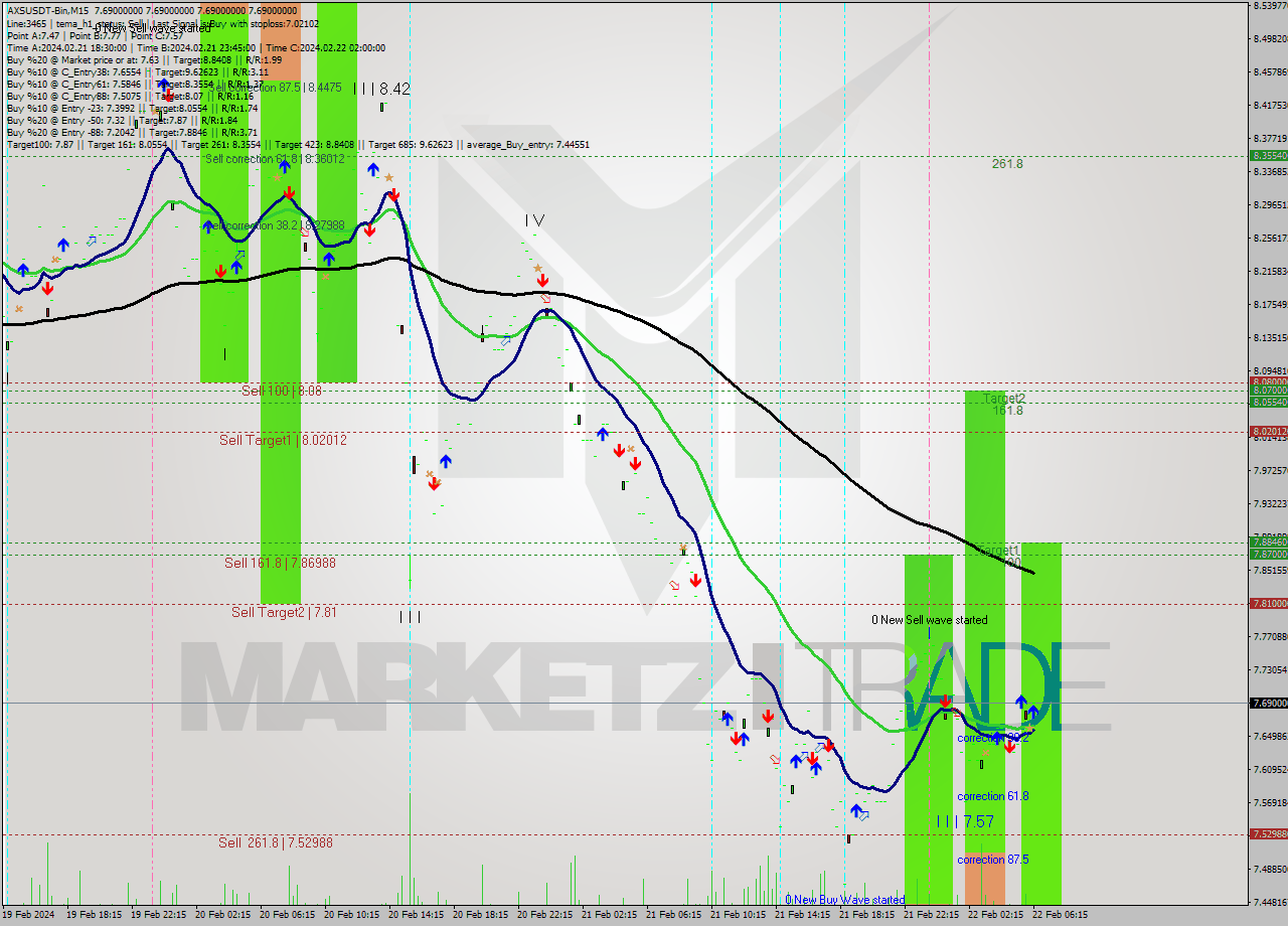 AXSUSDT-Bin M15 Signal
