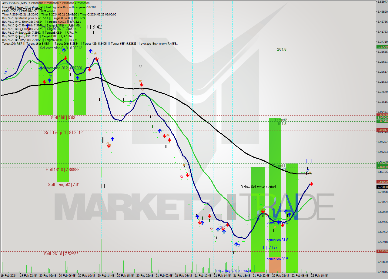 AXSUSDT-Bin M15 Signal