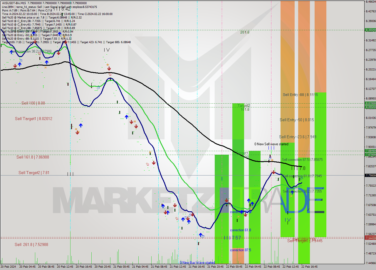 AXSUSDT-Bin M15 Signal