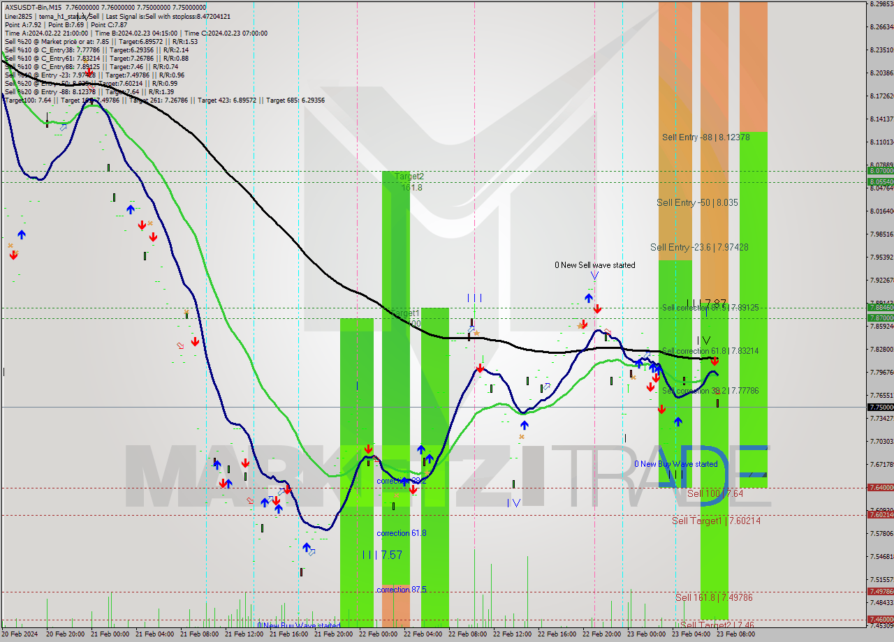 AXSUSDT-Bin M15 Signal