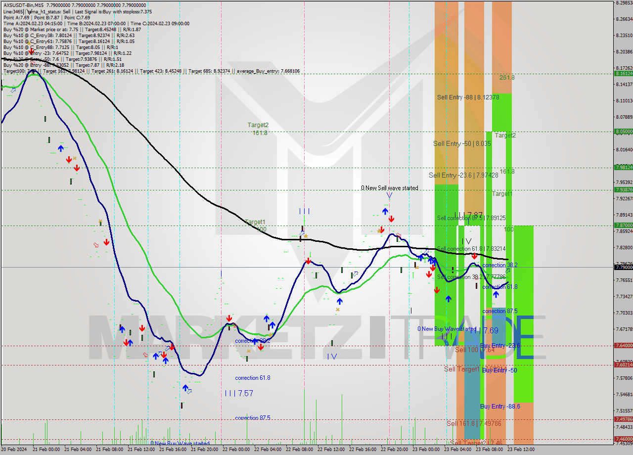 AXSUSDT-Bin M15 Signal