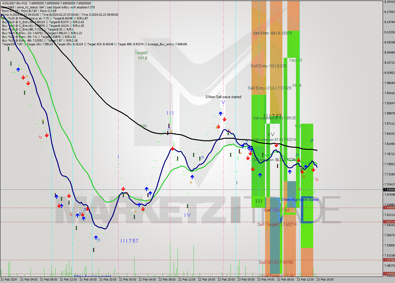 AXSUSDT-Bin M15 Signal