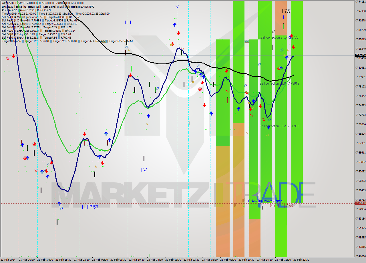 AXSUSDT-Bin M15 Signal