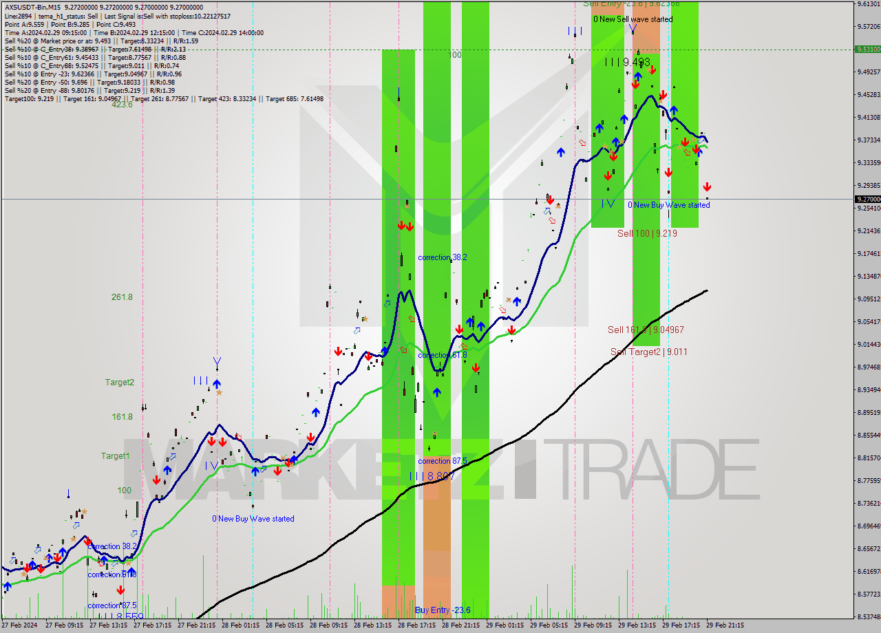 AXSUSDT-Bin M15 Signal