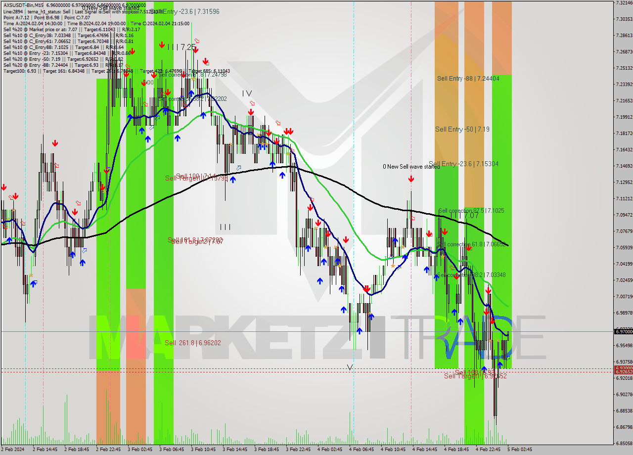 AXSUSDT-Bin M15 Signal