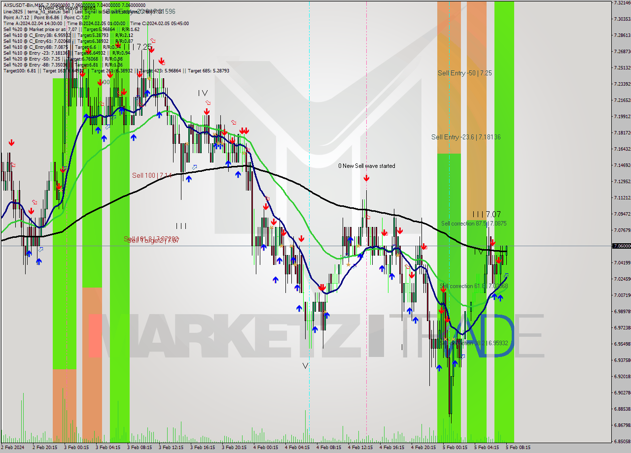 AXSUSDT-Bin M15 Signal