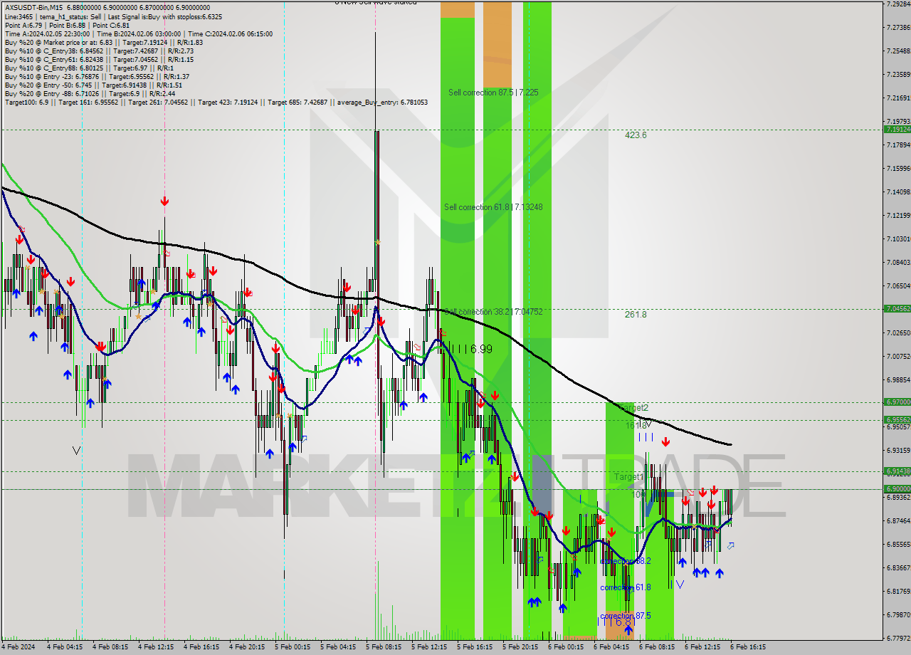 AXSUSDT-Bin M15 Signal