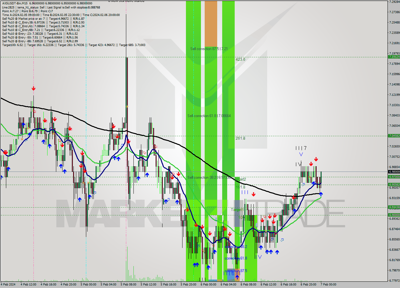 AXSUSDT-Bin M15 Signal