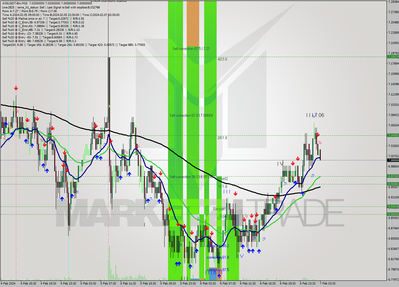 AXSUSDT-Bin M15 Signal