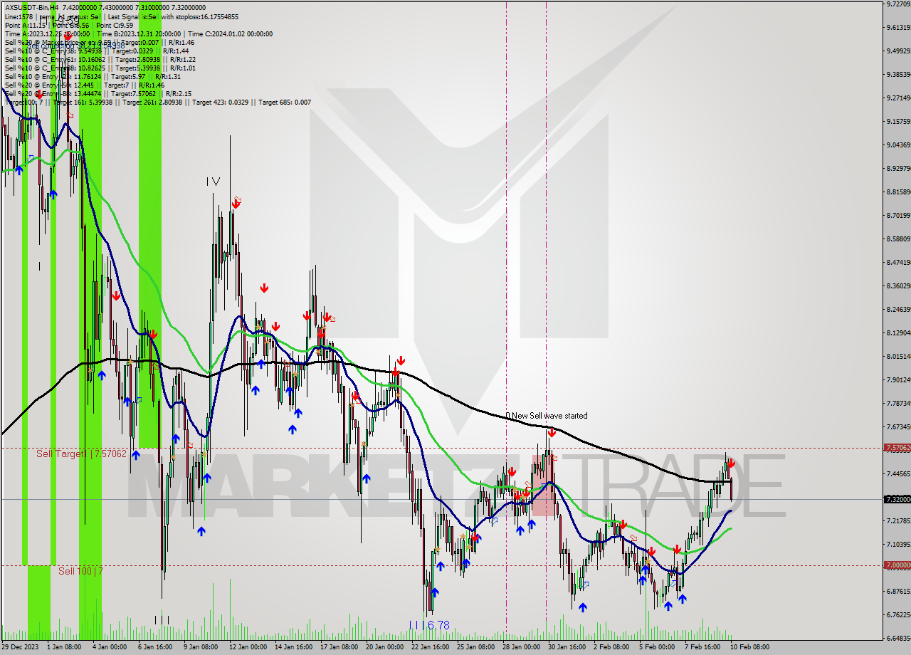 AXSUSDT-Bin MultiTimeframe analysis at date 2024.02.10 12:46