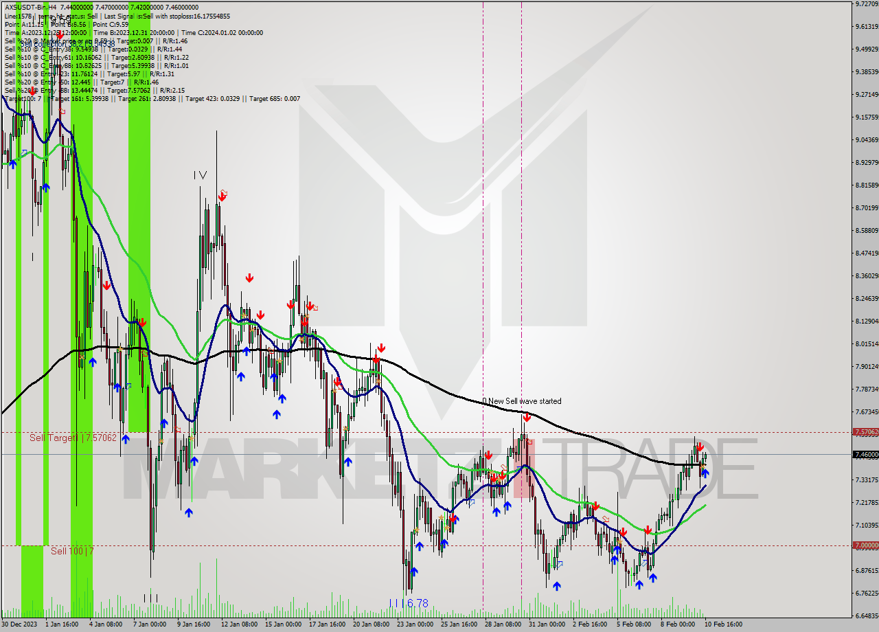 AXSUSDT-Bin MultiTimeframe analysis at date 2024.02.10 18:34