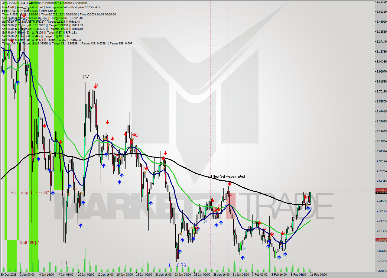 AXSUSDT-Bin MultiTimeframe analysis at date 2024.02.11 03:34