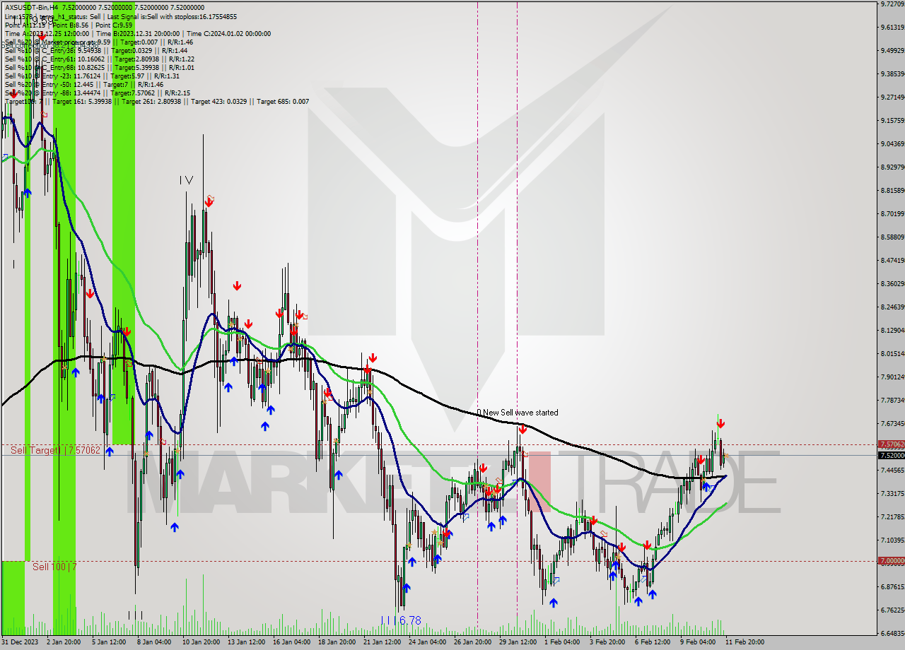 AXSUSDT-Bin MultiTimeframe analysis at date 2024.02.11 22:00