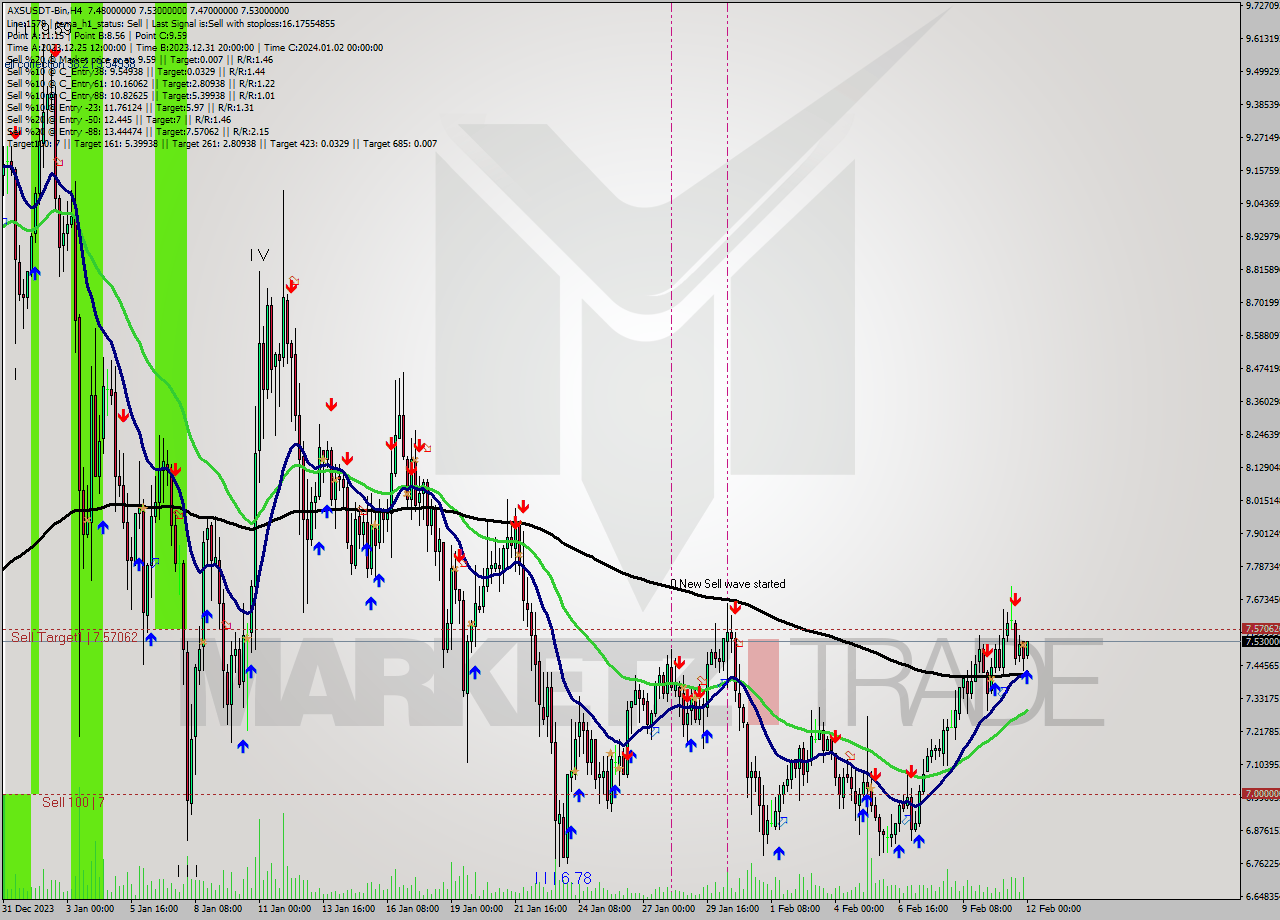 AXSUSDT-Bin MultiTimeframe analysis at date 2024.02.12 02:17
