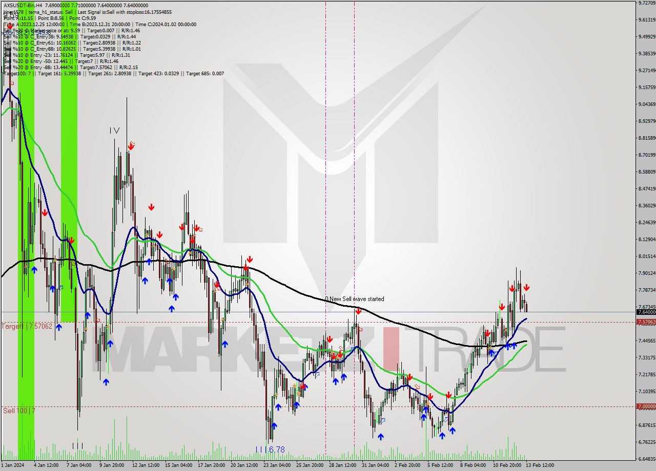 AXSUSDT-Bin MultiTimeframe analysis at date 2024.02.13 15:24