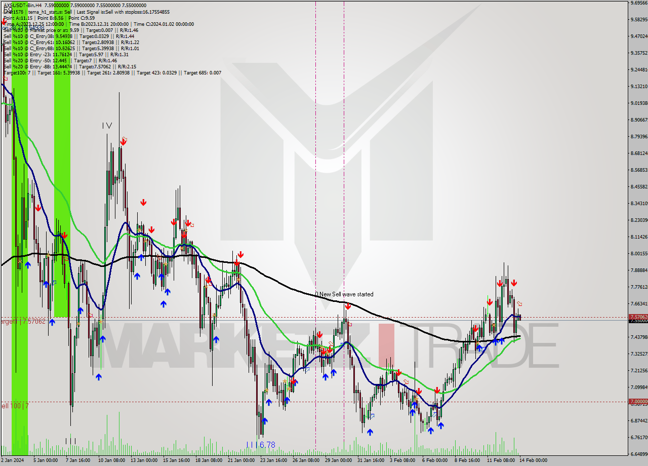 AXSUSDT-Bin MultiTimeframe analysis at date 2024.02.14 02:11