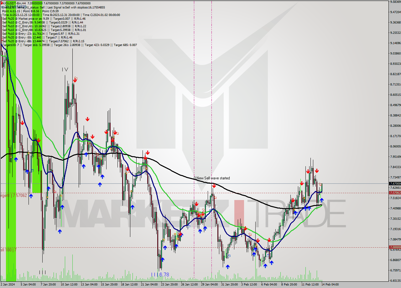 AXSUSDT-Bin MultiTimeframe analysis at date 2024.02.14 09:35