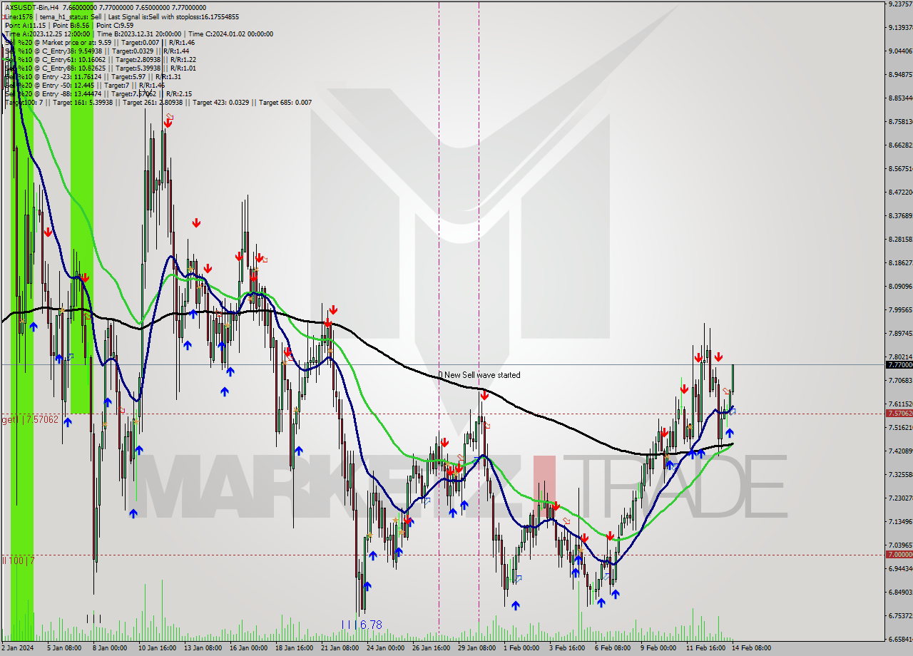 AXSUSDT-Bin MultiTimeframe analysis at date 2024.02.14 10:59