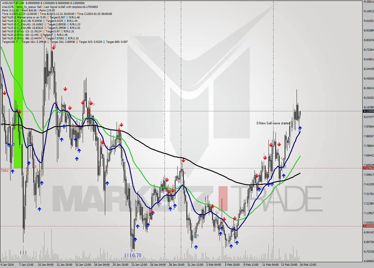 AXSUSDT-Bin MultiTimeframe analysis at date 2024.02.16 14:20