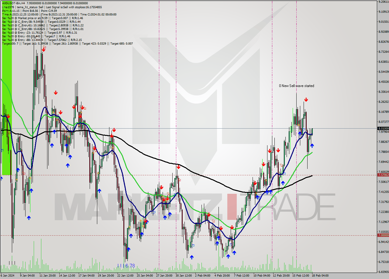 AXSUSDT-Bin MultiTimeframe analysis at date 2024.02.18 07:26