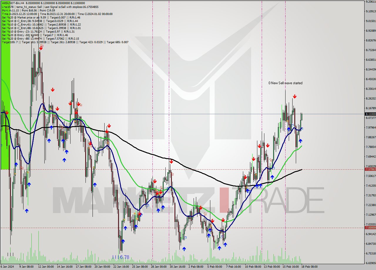 AXSUSDT-Bin MultiTimeframe analysis at date 2024.02.18 10:37