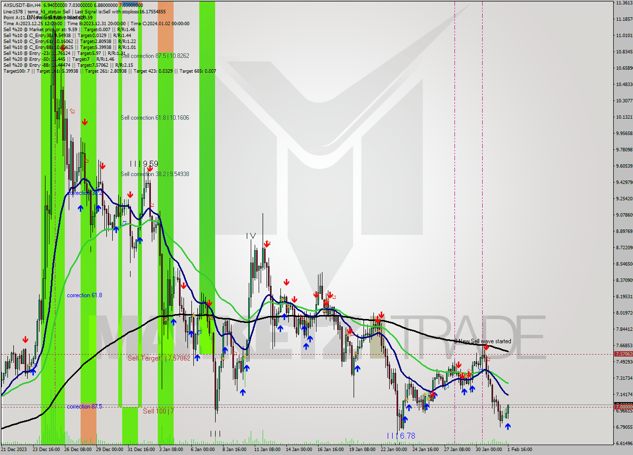 AXSUSDT-Bin MultiTimeframe analysis at date 2024.02.01 19:45