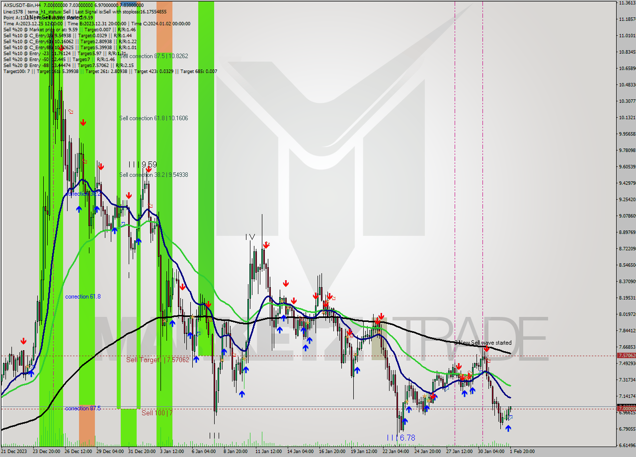 AXSUSDT-Bin MultiTimeframe analysis at date 2024.02.02 01:30