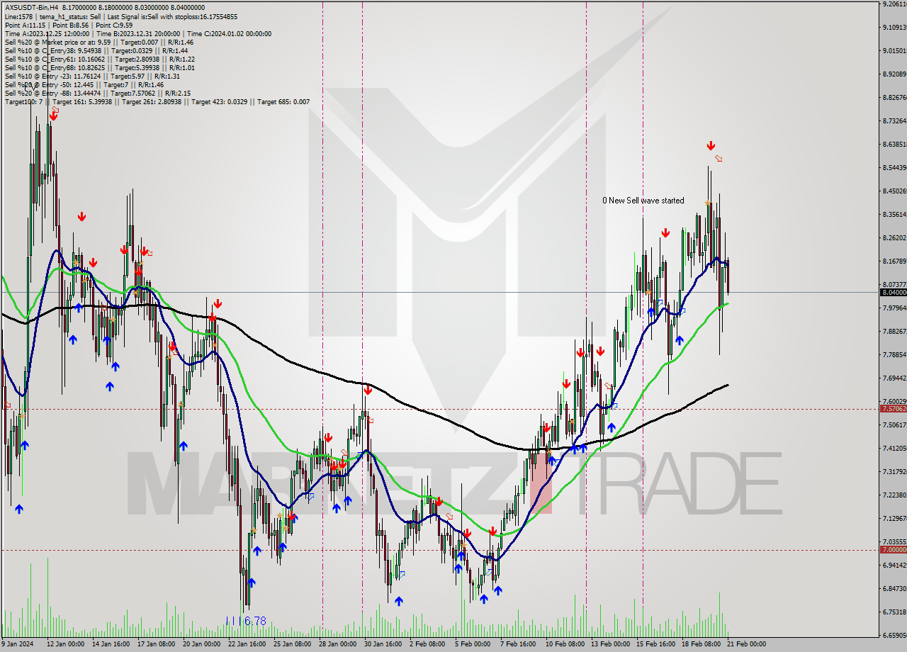 AXSUSDT-Bin MultiTimeframe analysis at date 2024.02.21 03:42