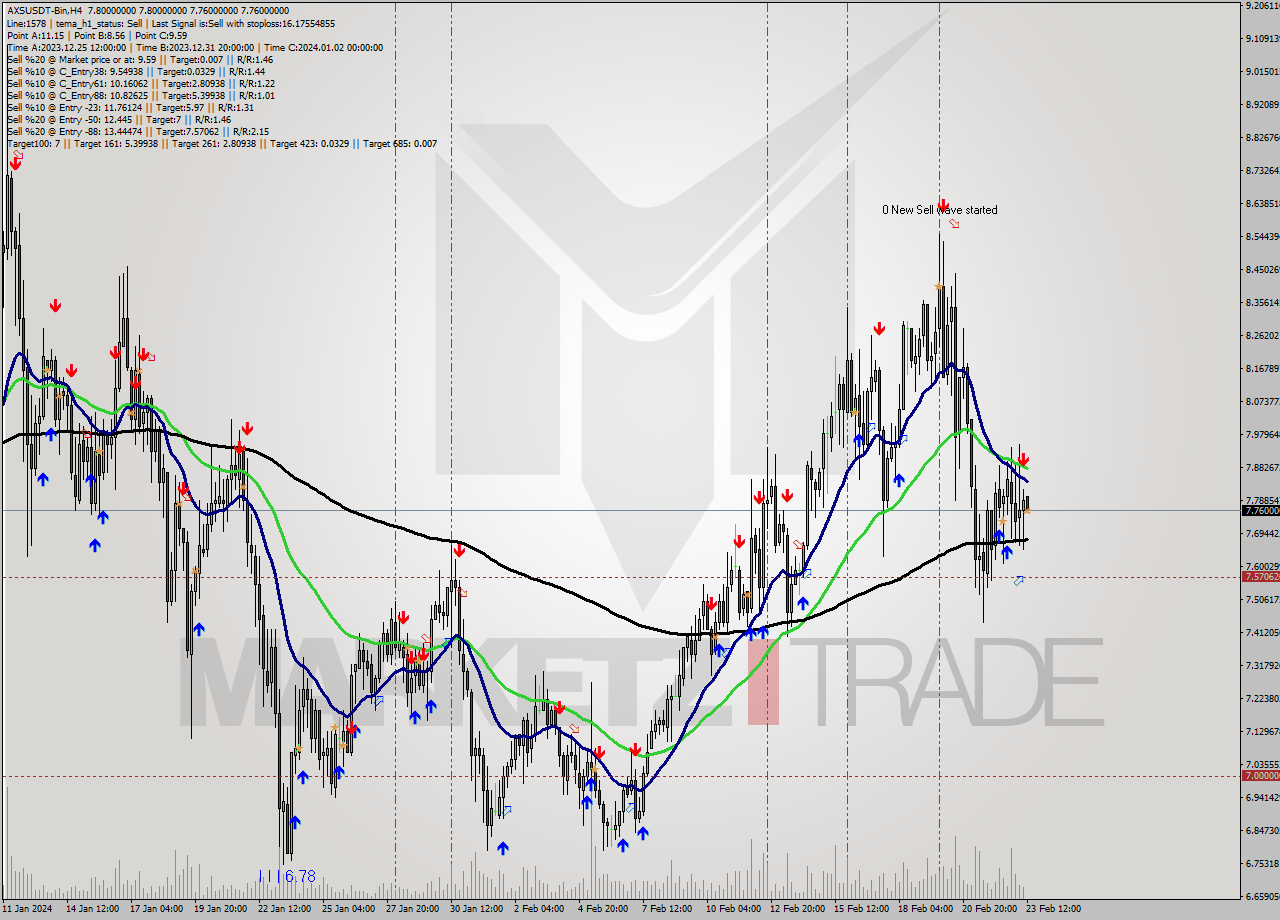 AXSUSDT-Bin MultiTimeframe analysis at date 2024.02.23 14:04