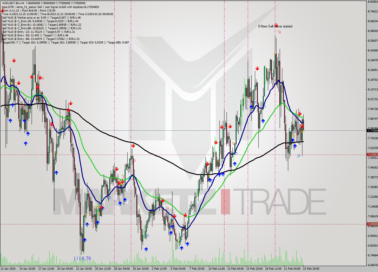 AXSUSDT-Bin MultiTimeframe analysis at date 2024.02.24 00:44
