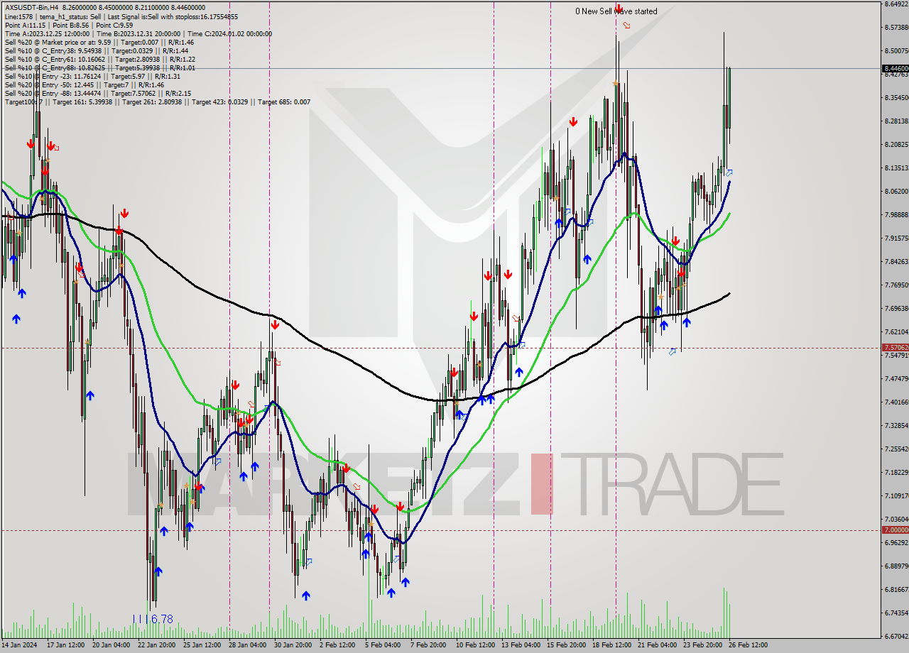 AXSUSDT-Bin MultiTimeframe analysis at date 2024.02.26 17:05