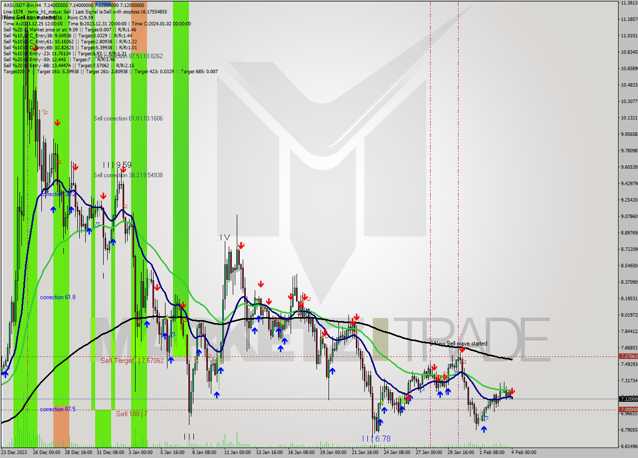 AXSUSDT-Bin MultiTimeframe analysis at date 2024.02.04 02:02