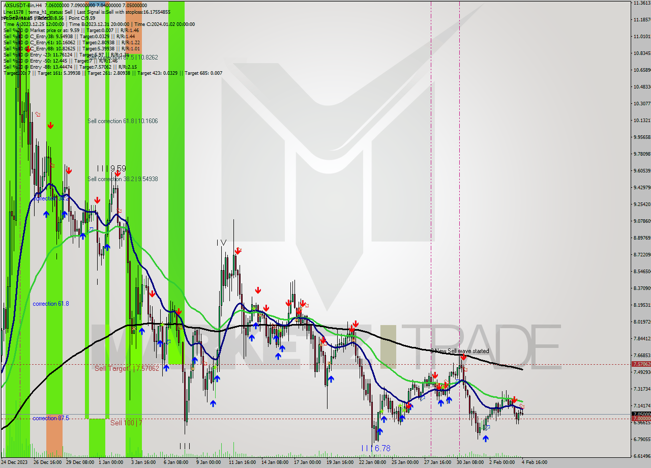 AXSUSDT-Bin MultiTimeframe analysis at date 2024.02.04 18:45