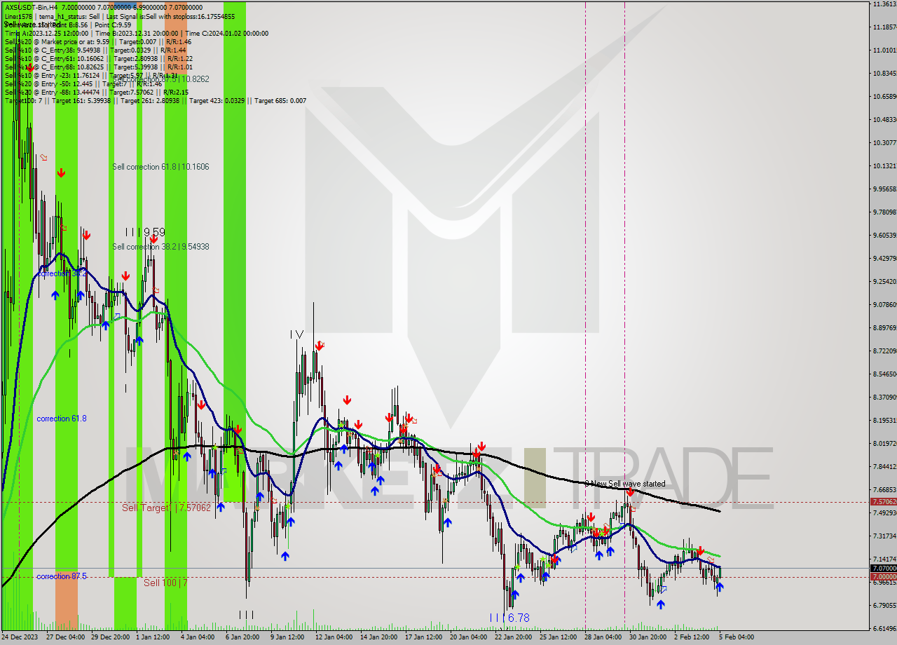 AXSUSDT-Bin MultiTimeframe analysis at date 2024.02.05 07:54