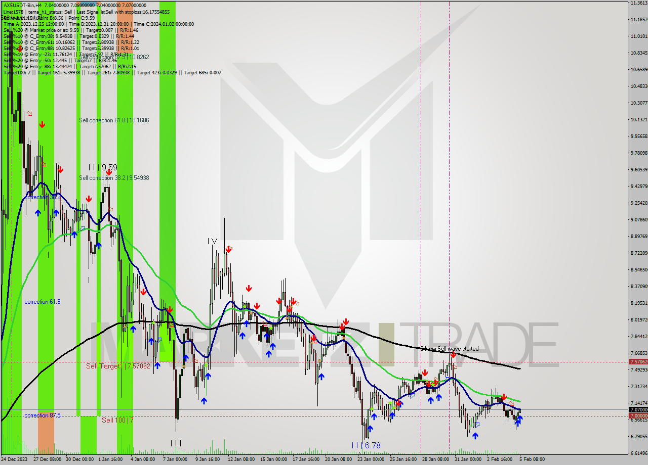 AXSUSDT-Bin MultiTimeframe analysis at date 2024.02.05 10:20