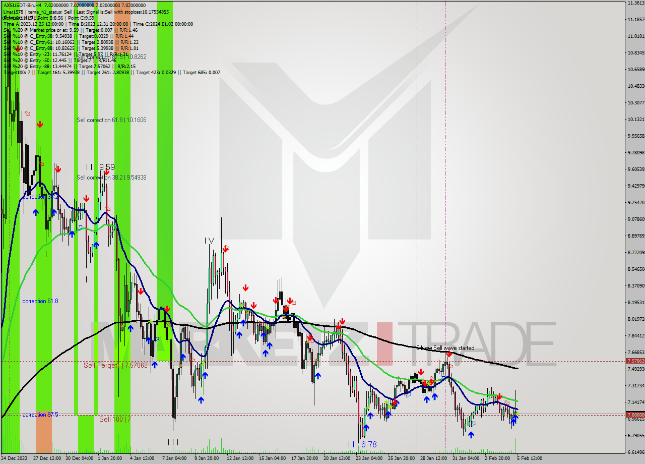AXSUSDT-Bin MultiTimeframe analysis at date 2024.02.05 14:00