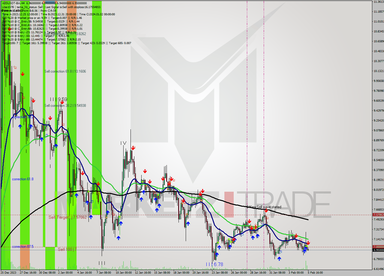 AXSUSDT-Bin MultiTimeframe analysis at date 2024.02.05 18:06