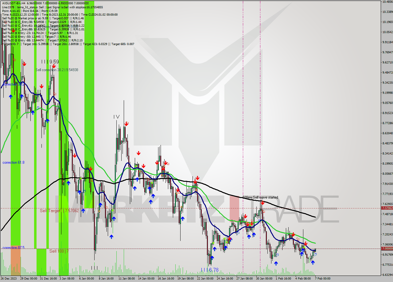 AXSUSDT-Bin MultiTimeframe analysis at date 2024.02.07 02:11