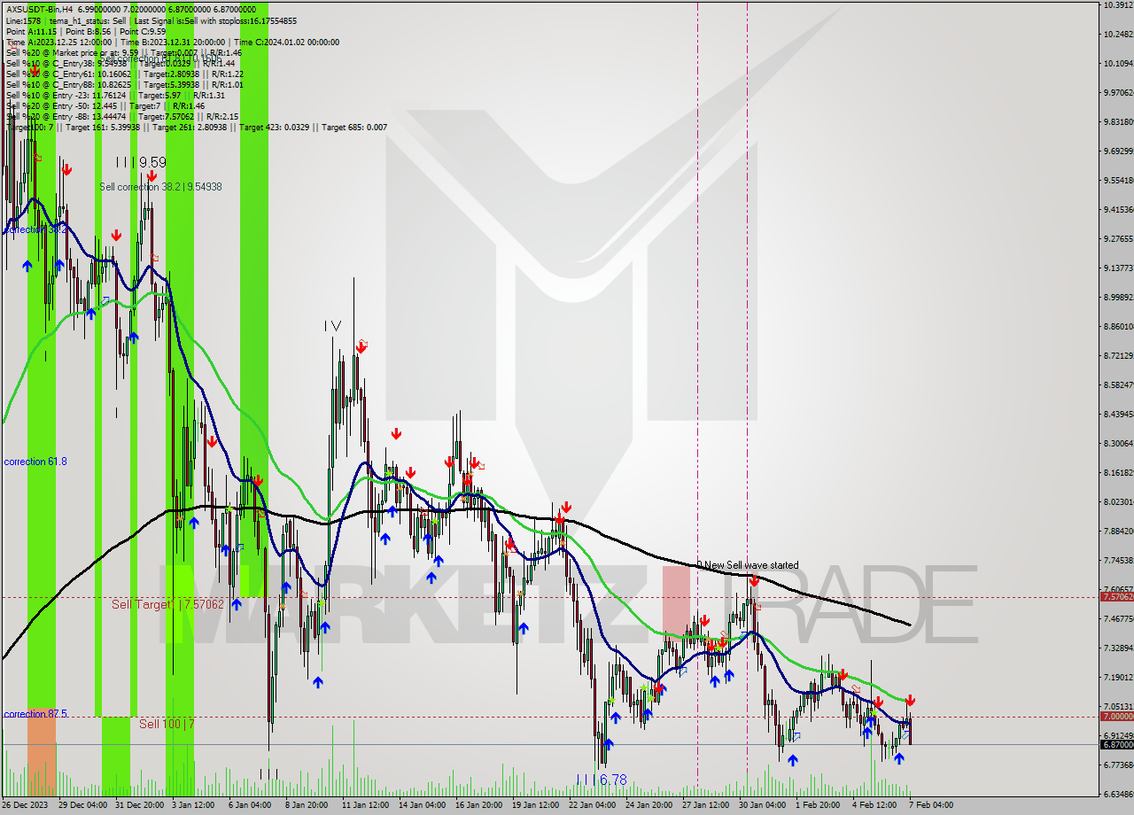 AXSUSDT-Bin MultiTimeframe analysis at date 2024.02.07 07:04