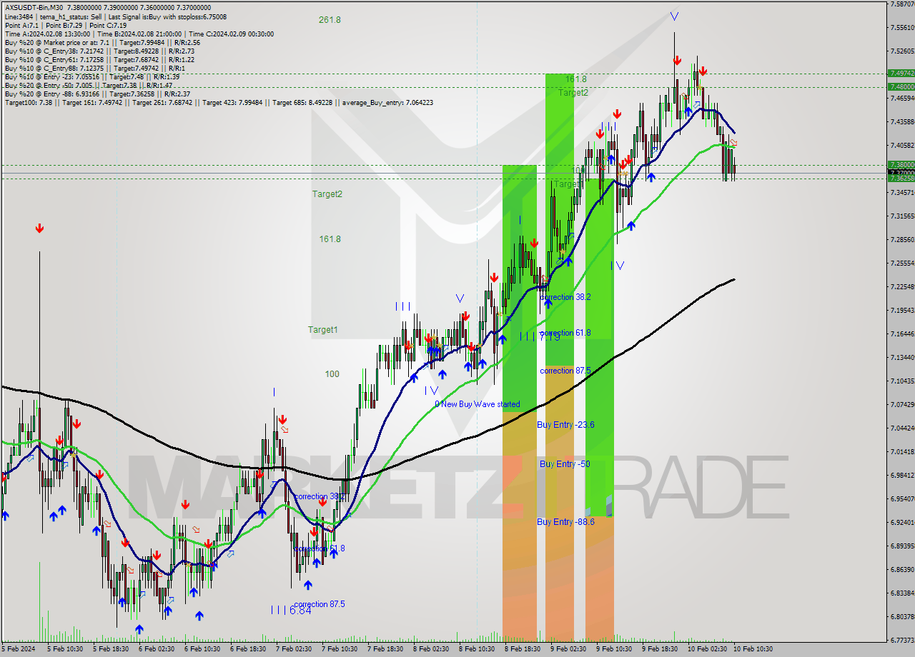 AXSUSDT-Bin M30 Signal