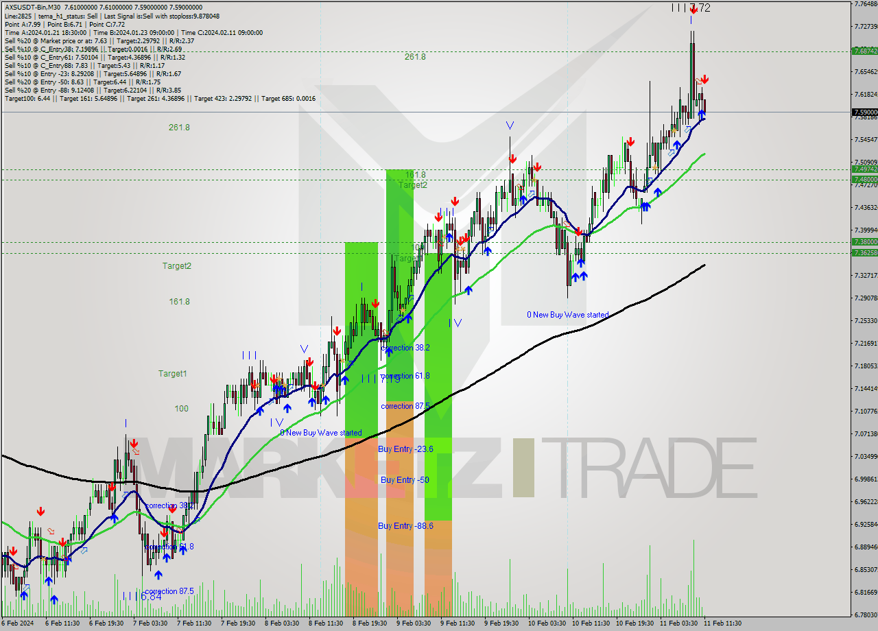 AXSUSDT-Bin M30 Signal