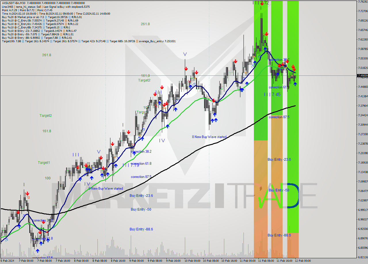 AXSUSDT-Bin M30 Signal