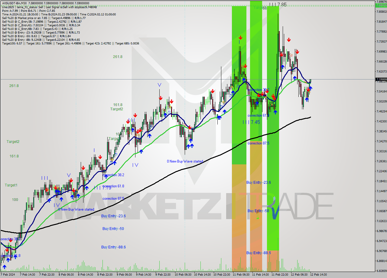 AXSUSDT-Bin M30 Signal