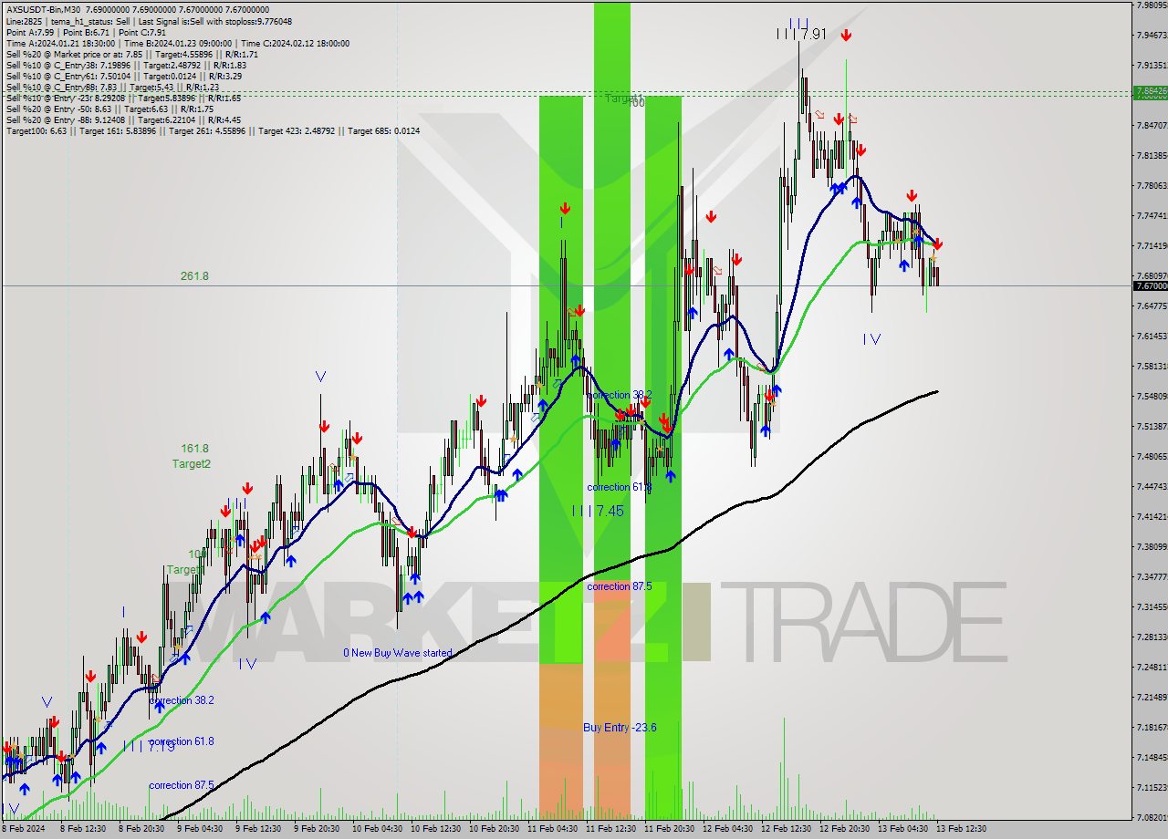 AXSUSDT-Bin M30 Signal
